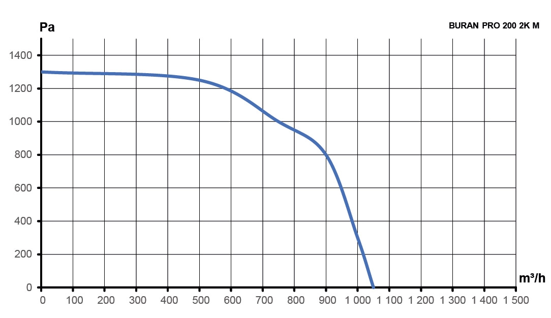 Вентилятор радиальный BURAN PRO 200 220V Пр0 2полюс ERA PRO