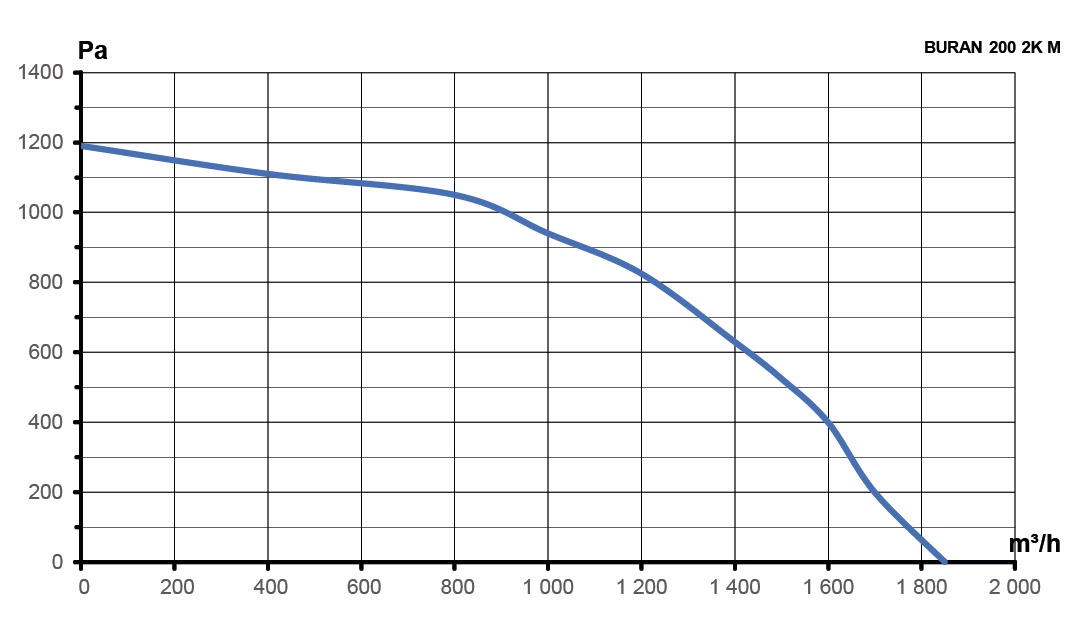 Вентилятор радиальный BURAN 200 220V Пр0 4полюс ERA PRO