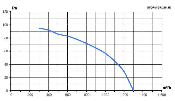 Вентилятор накладной STORM GR 250 2полюс ERA PRO