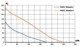 Вентилятор канальный PACIFIC D100 шумоизолированный осевой 2скор. ERA PRO