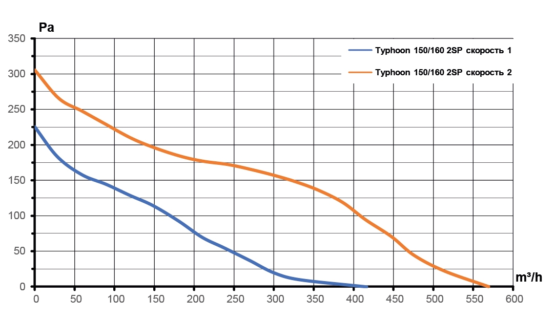 Вентилятор канальный TYPHOON D150/160 осевой двухскоростной AT ERA PRO