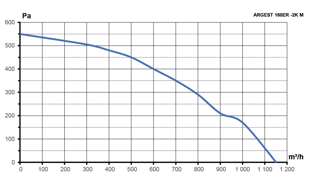 Вентилятор радиальный ARGEST 160 увеличенный статор 220V 2полюс ERA PRO