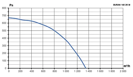 Вентилятор радиальный BURAN 140 220V Лв0 2полюс ERA PRO