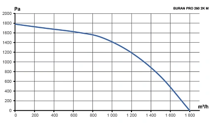 Вентилятор радиальный BURAN PRO 260 220V Лв0 2полюс ERA PRO