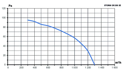 Вентилятор накладной STORM GR 250 2полюс ERA PRO