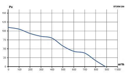 Вентилятор накладной STORM 200 2полюс ERA PRO